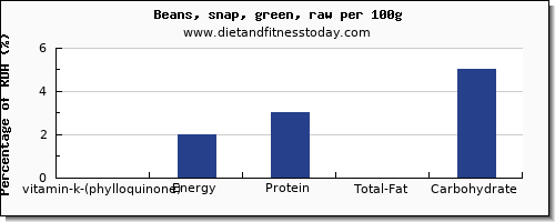 vitamin k (phylloquinone) and nutrition facts in vitamin k in beans per 100g